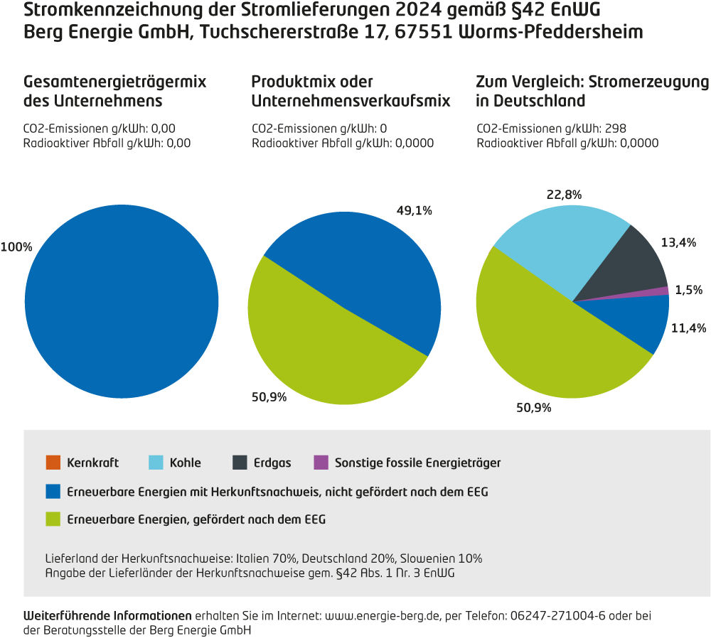 Stromkennzeichnungsgrafik